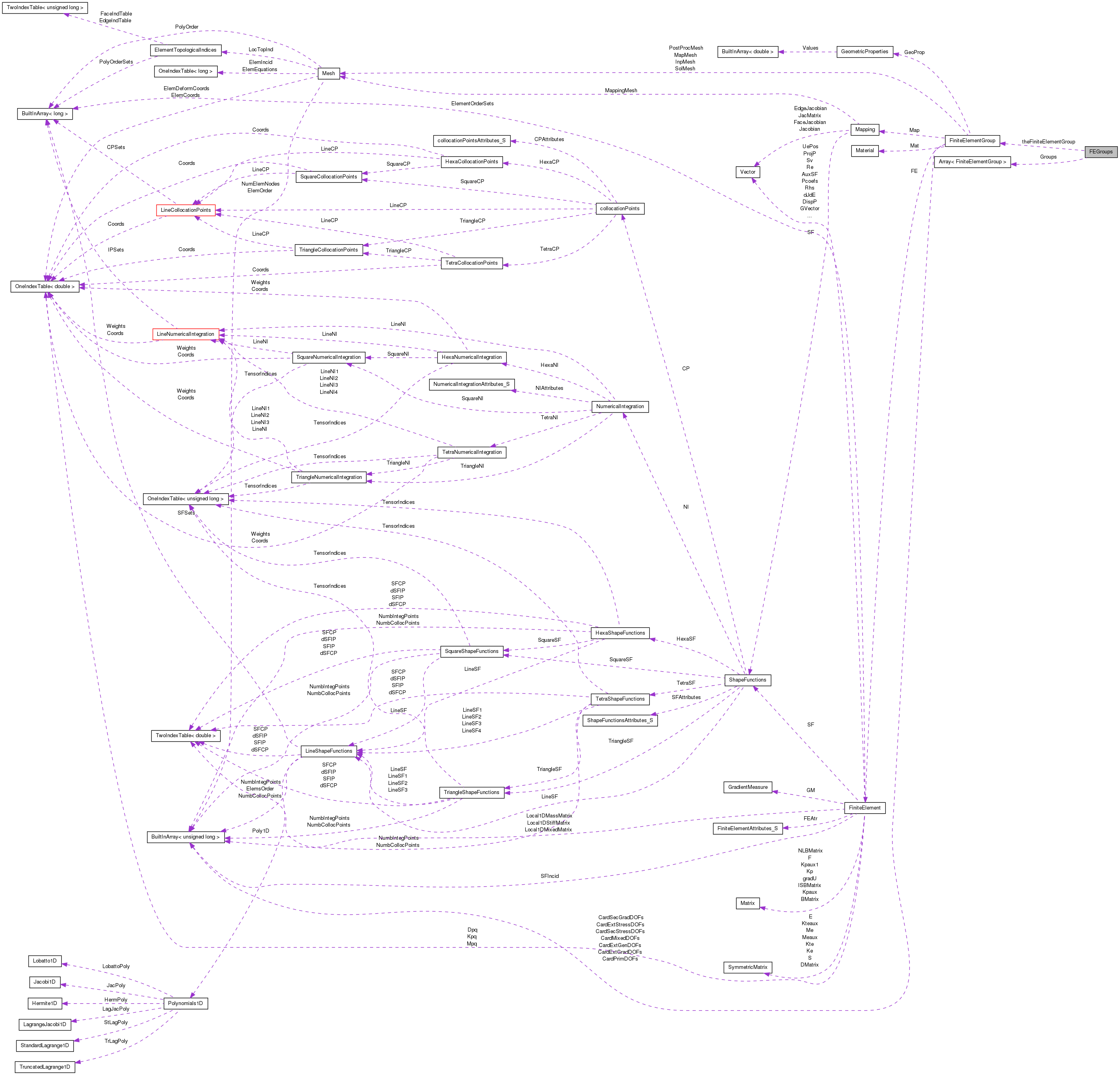 Collaboration graph