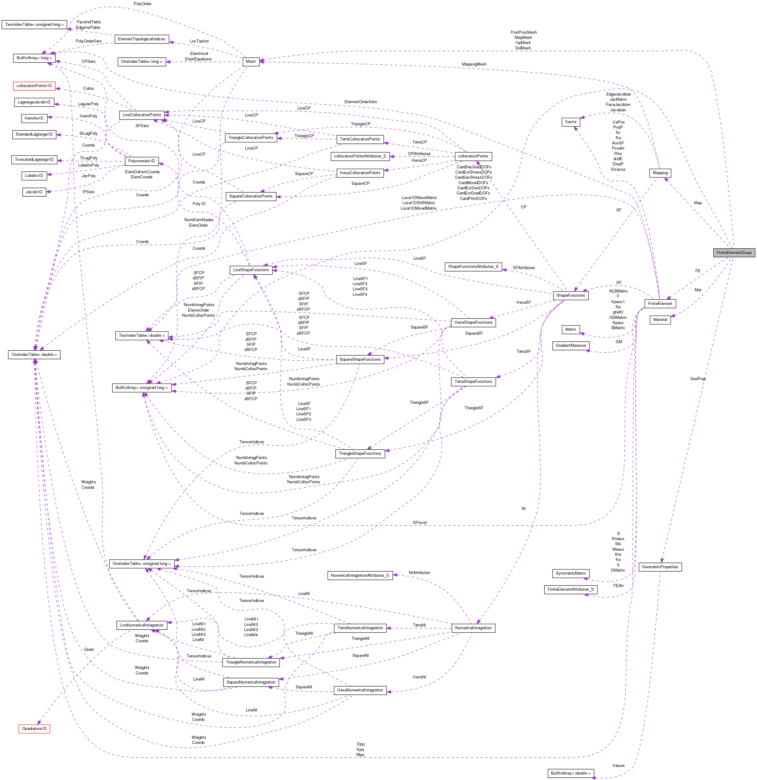 Collaboration graph