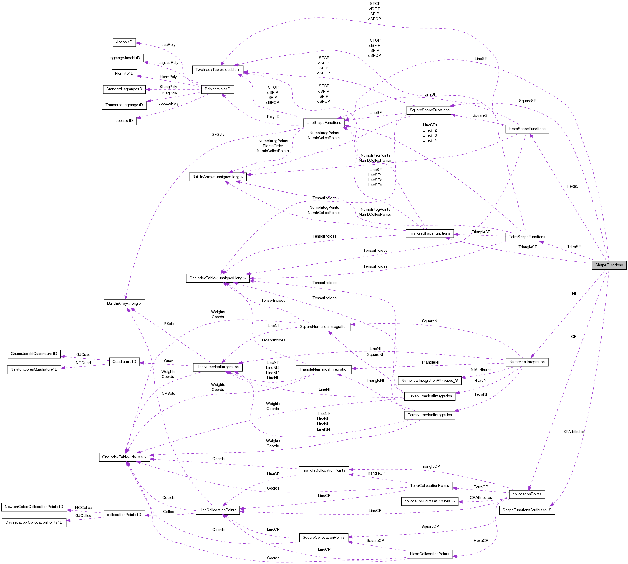 Collaboration graph